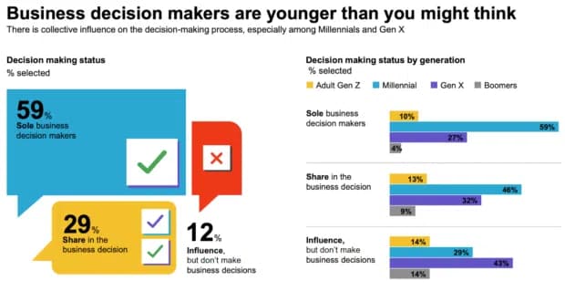 B2B social media marketing: 14 strategies for leads and reach