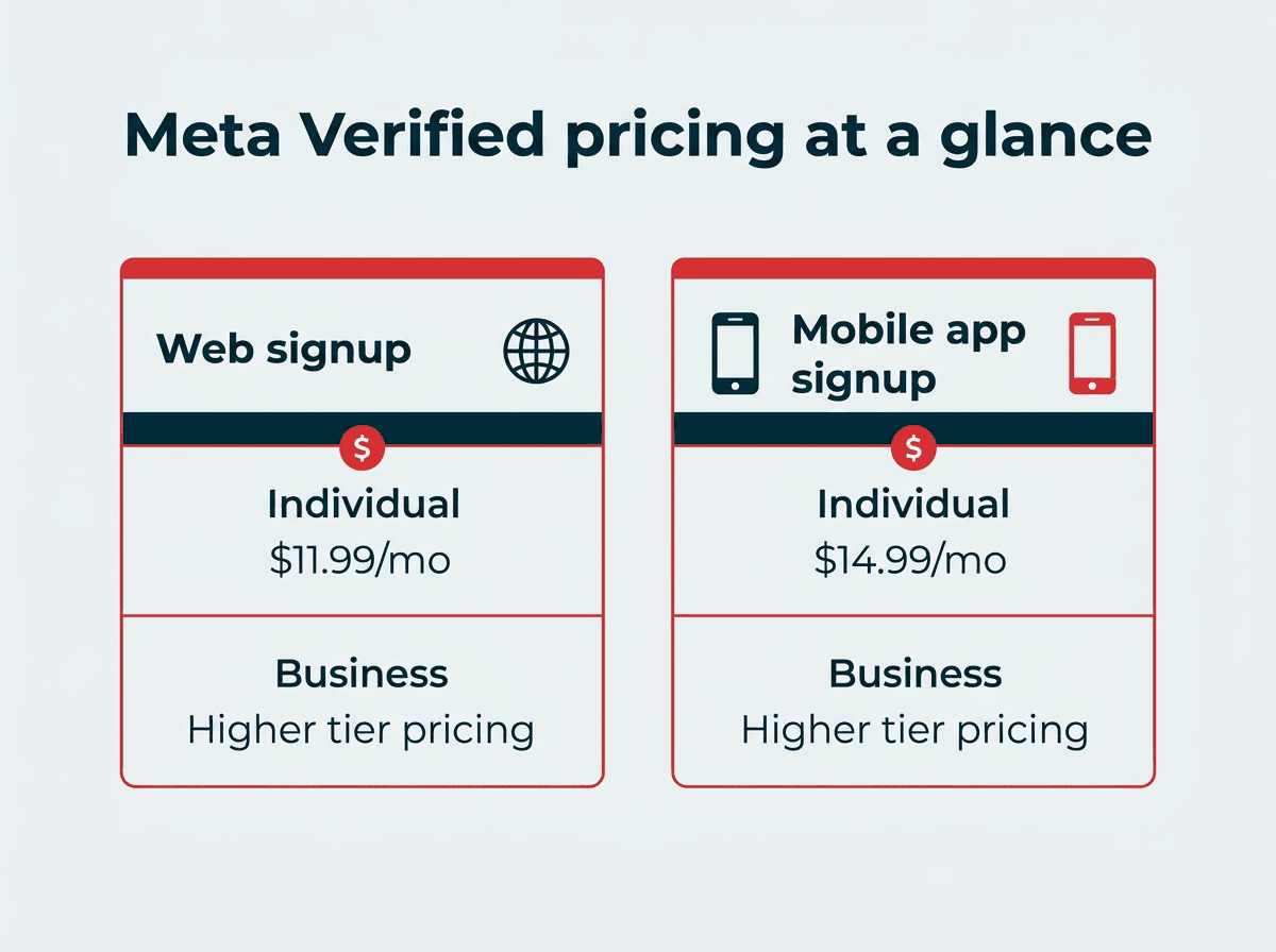 What is Meta Verified? Everything to know in 2026
