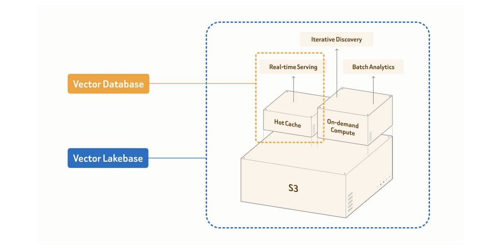 Zilliz Launches Vector Lakebase to Create Unified Data Platform for AI